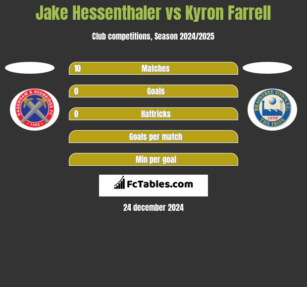 Jake Hessenthaler vs Kyron Farrell h2h player stats