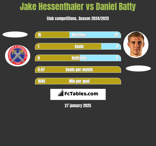 Jake Hessenthaler vs Daniel Batty h2h player stats