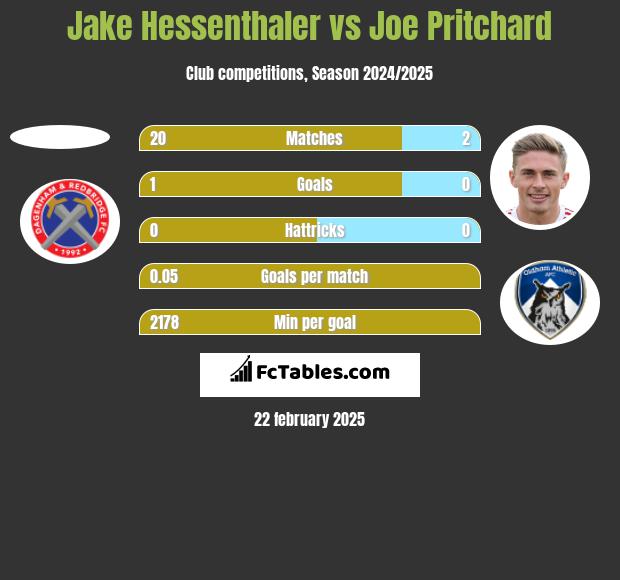 Jake Hessenthaler vs Joe Pritchard h2h player stats