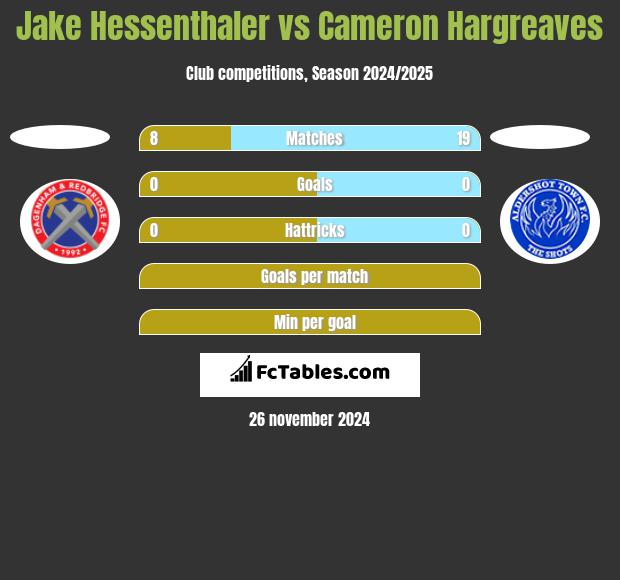 Jake Hessenthaler vs Cameron Hargreaves h2h player stats