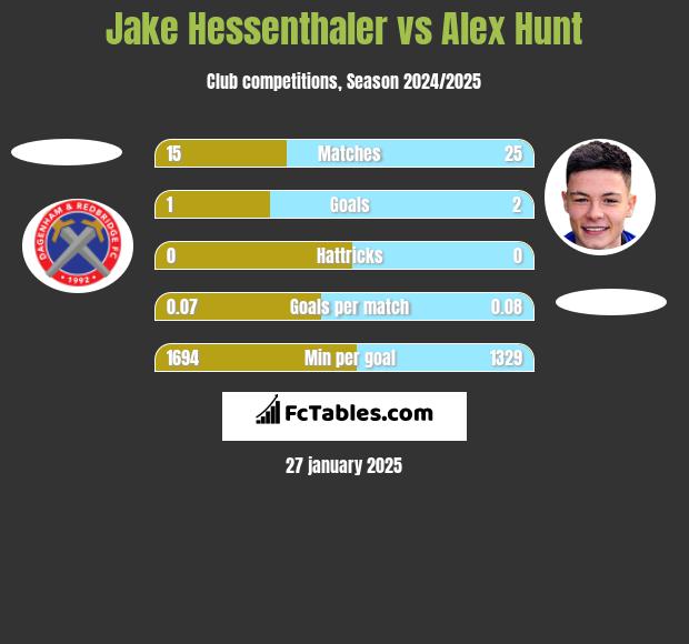 Jake Hessenthaler vs Alex Hunt h2h player stats