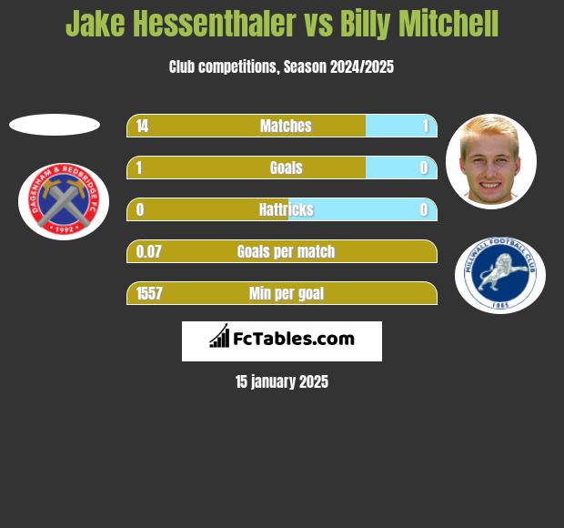 Jake Hessenthaler vs Billy Mitchell h2h player stats