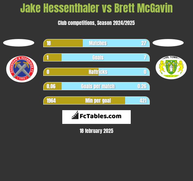 Jake Hessenthaler vs Brett McGavin h2h player stats