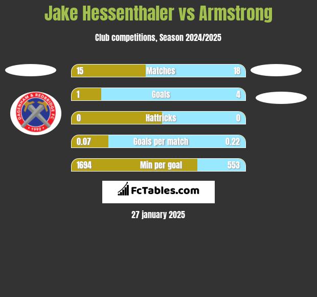 Jake Hessenthaler vs Armstrong h2h player stats