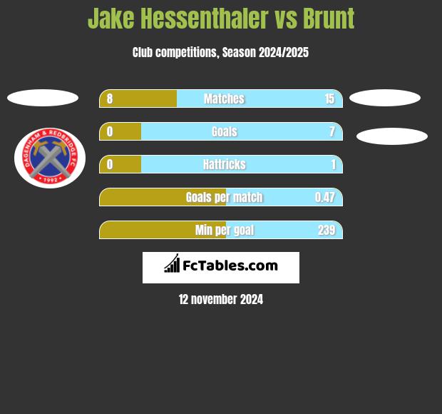 Jake Hessenthaler vs Brunt h2h player stats