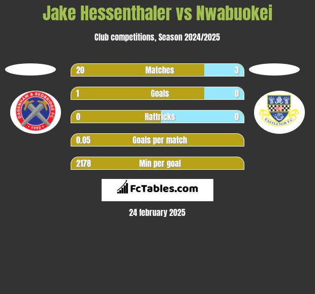 Jake Hessenthaler vs Nwabuokei h2h player stats