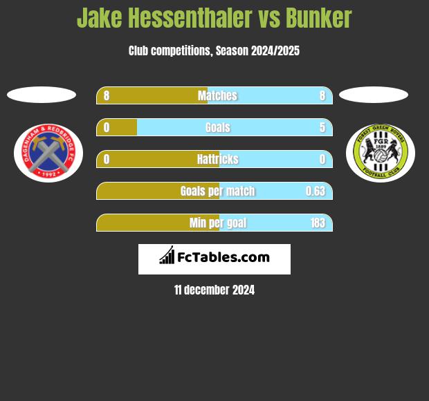 Jake Hessenthaler vs Bunker h2h player stats