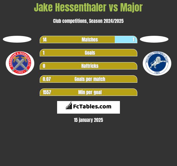 Jake Hessenthaler vs Major h2h player stats