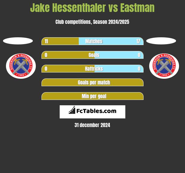 Jake Hessenthaler vs Eastman h2h player stats