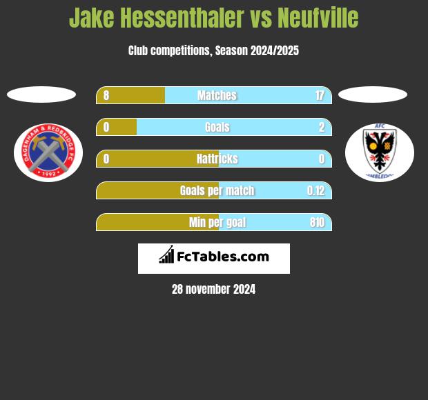 Jake Hessenthaler vs Neufville h2h player stats