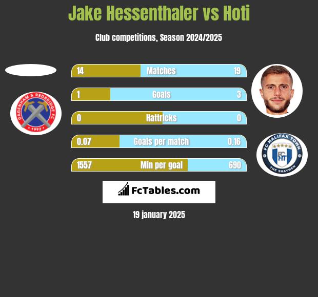 Jake Hessenthaler vs Hoti h2h player stats