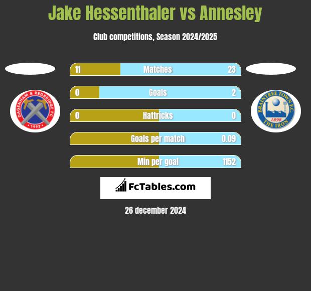 Jake Hessenthaler vs Annesley h2h player stats