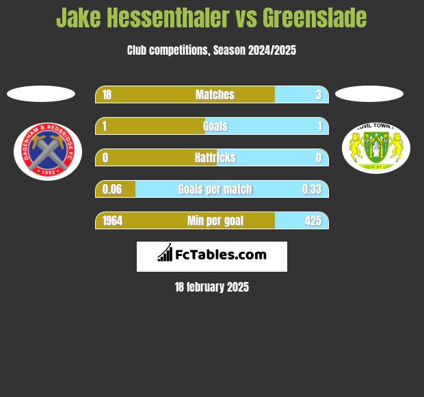 Jake Hessenthaler vs Greenslade h2h player stats