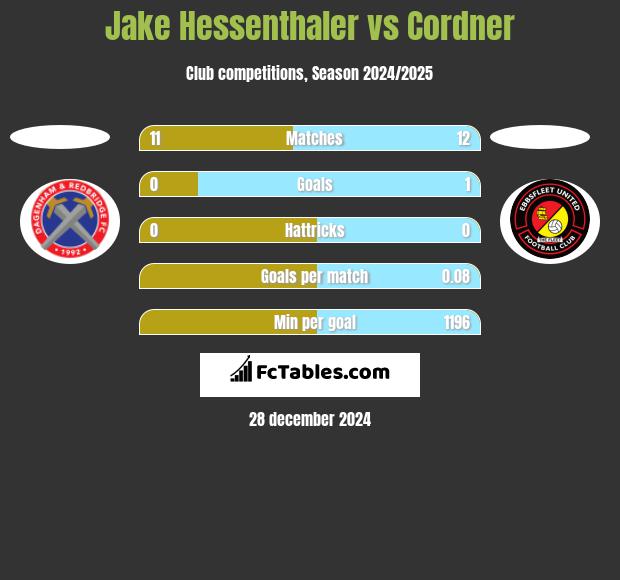 Jake Hessenthaler vs Cordner h2h player stats