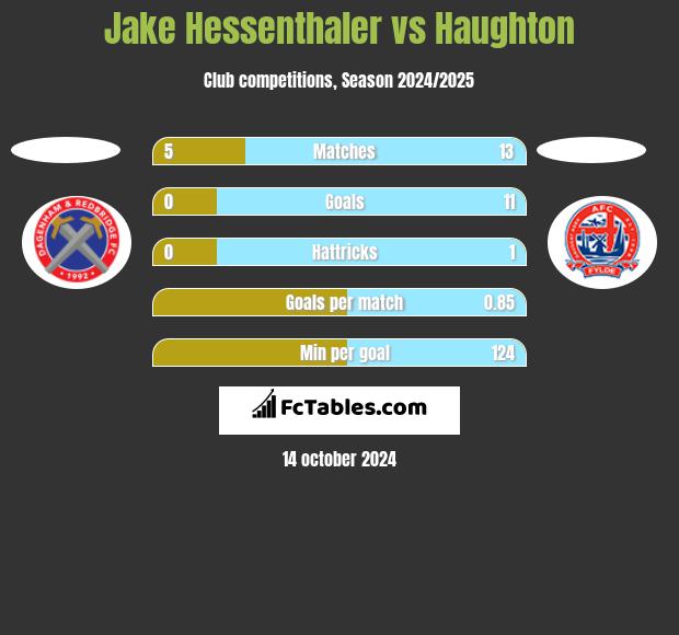 Jake Hessenthaler vs Haughton h2h player stats