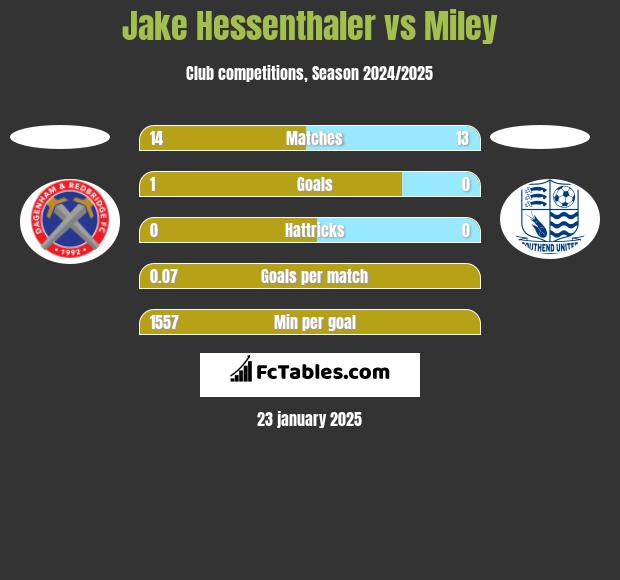 Jake Hessenthaler vs Miley h2h player stats