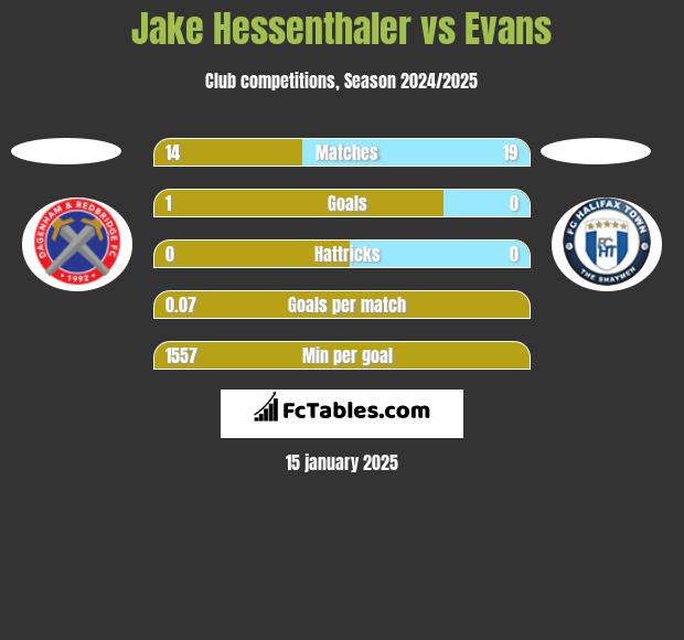 Jake Hessenthaler vs Evans h2h player stats