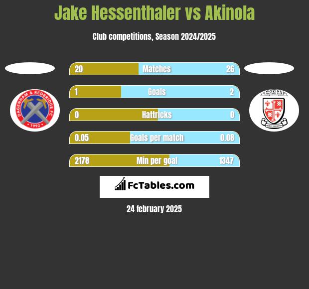 Jake Hessenthaler vs Akinola h2h player stats