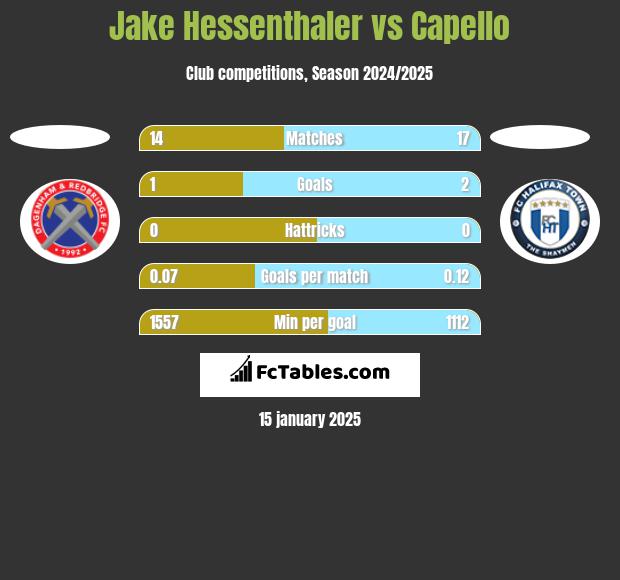 Jake Hessenthaler vs Capello h2h player stats