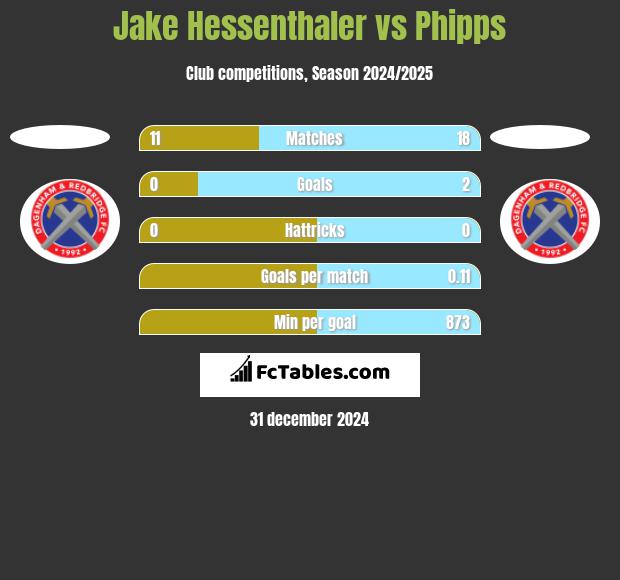 Jake Hessenthaler vs Phipps h2h player stats