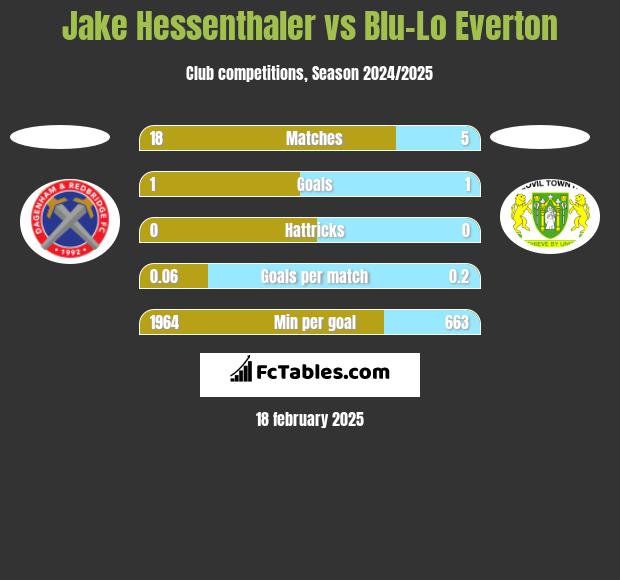 Jake Hessenthaler vs Blu-Lo Everton h2h player stats