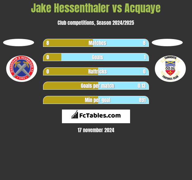 Jake Hessenthaler vs Acquaye h2h player stats