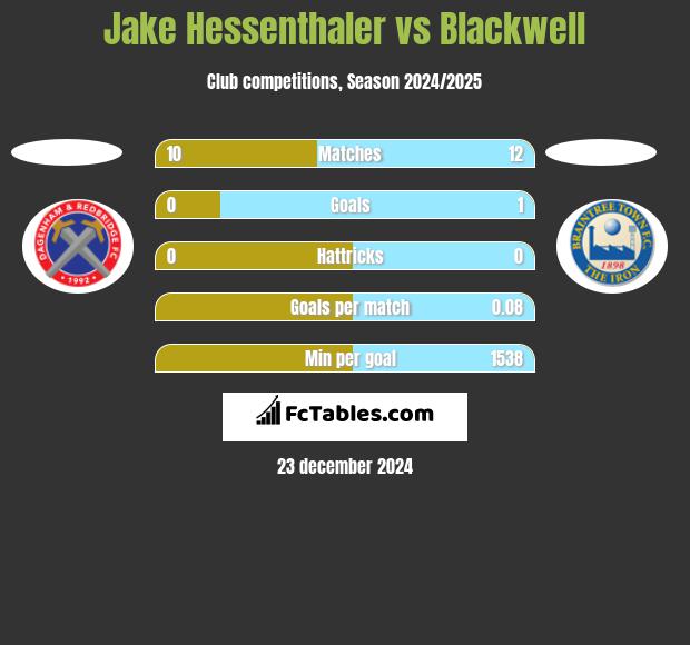 Jake Hessenthaler vs Blackwell h2h player stats