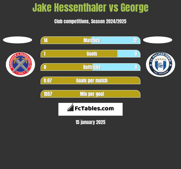 Jake Hessenthaler vs George h2h player stats