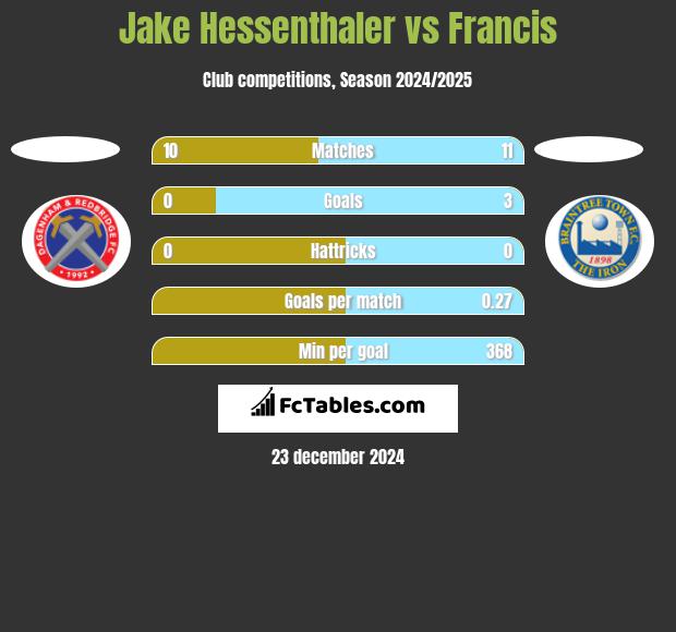 Jake Hessenthaler vs Francis h2h player stats