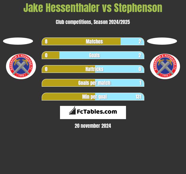 Jake Hessenthaler vs Stephenson h2h player stats