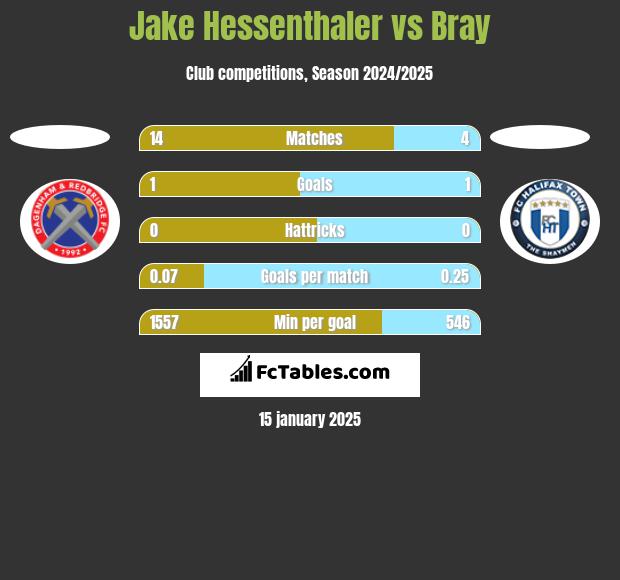 Jake Hessenthaler vs Bray h2h player stats