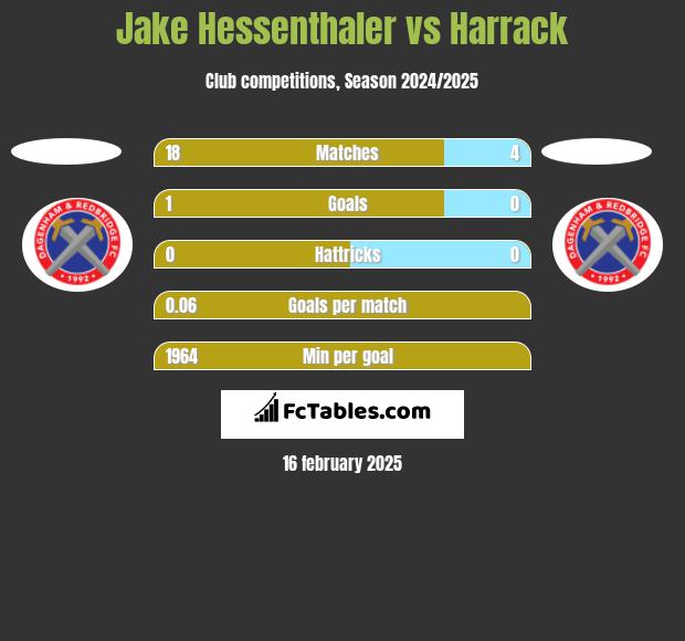 Jake Hessenthaler vs Harrack h2h player stats