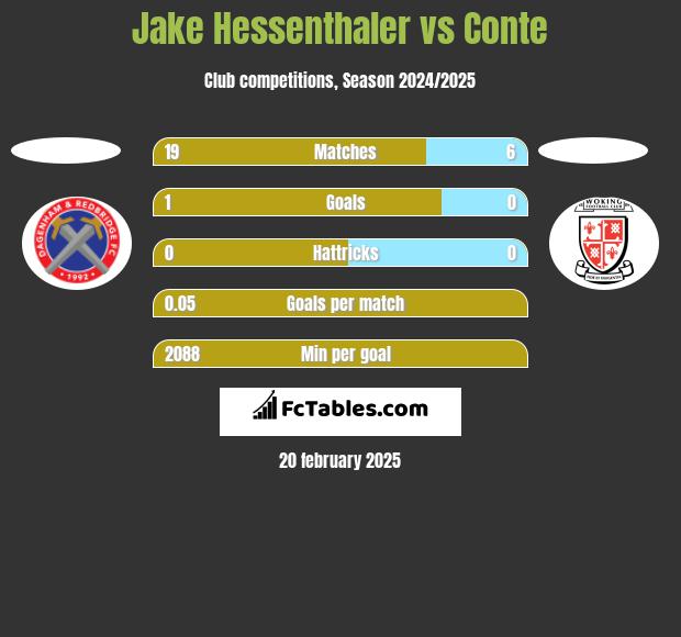 Jake Hessenthaler vs Conte h2h player stats