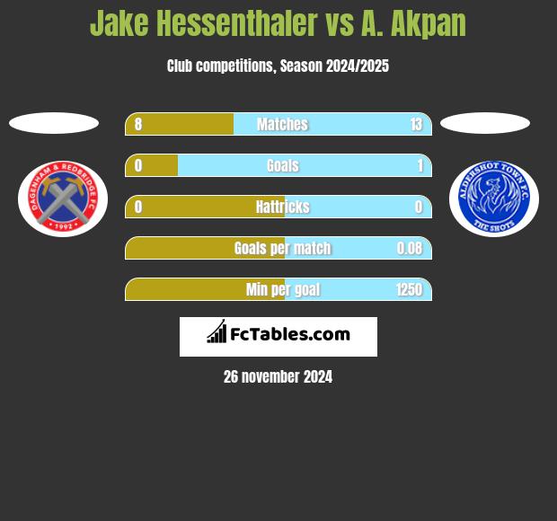 Jake Hessenthaler vs A. Akpan h2h player stats