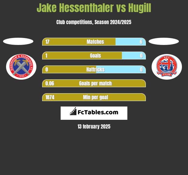 Jake Hessenthaler vs Hugill h2h player stats