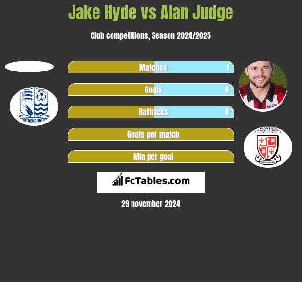 Jake Hyde vs Alan Judge h2h player stats