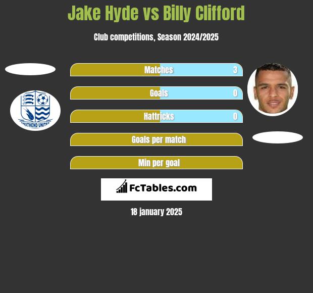 Jake Hyde vs Billy Clifford h2h player stats