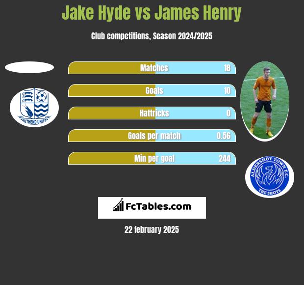 Jake Hyde vs James Henry h2h player stats