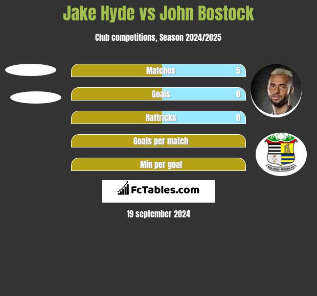 Jake Hyde vs John Bostock h2h player stats