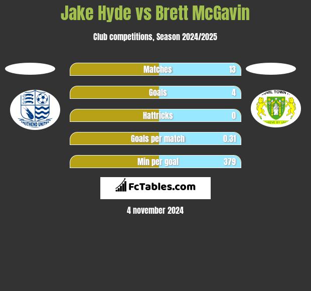 Jake Hyde vs Brett McGavin h2h player stats