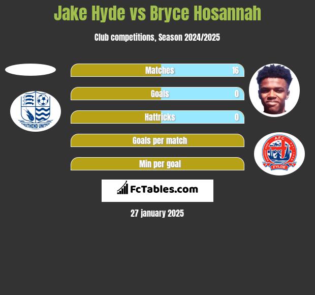 Jake Hyde vs Bryce Hosannah h2h player stats