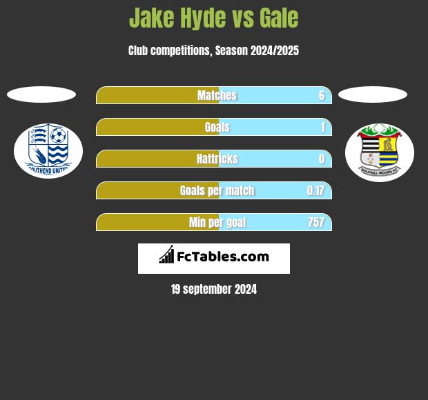 Jake Hyde vs Gale h2h player stats