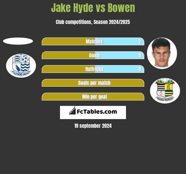 Jake Hyde vs Bowen h2h player stats