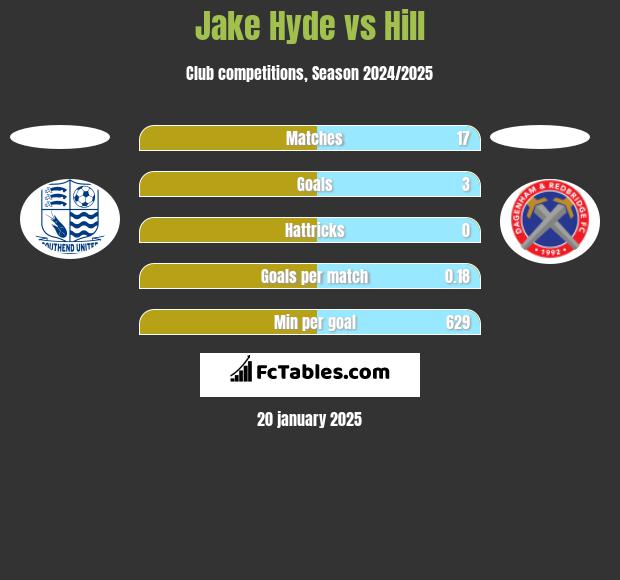 Jake Hyde vs Hill h2h player stats