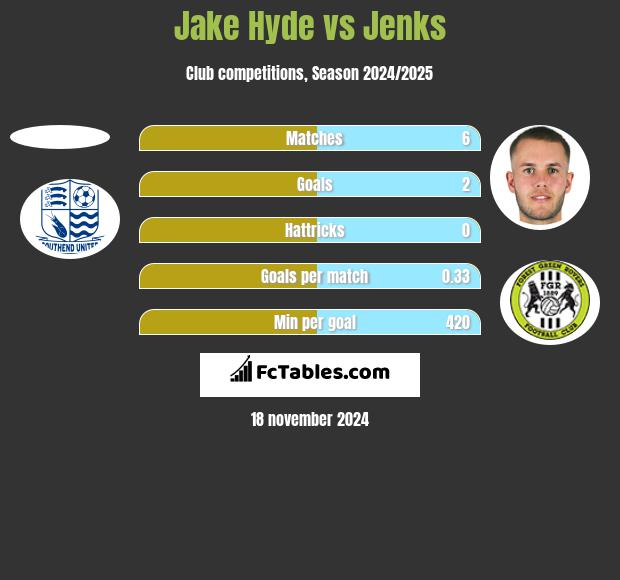 Jake Hyde vs Jenks h2h player stats