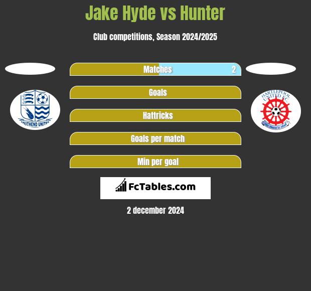 Jake Hyde vs Hunter h2h player stats