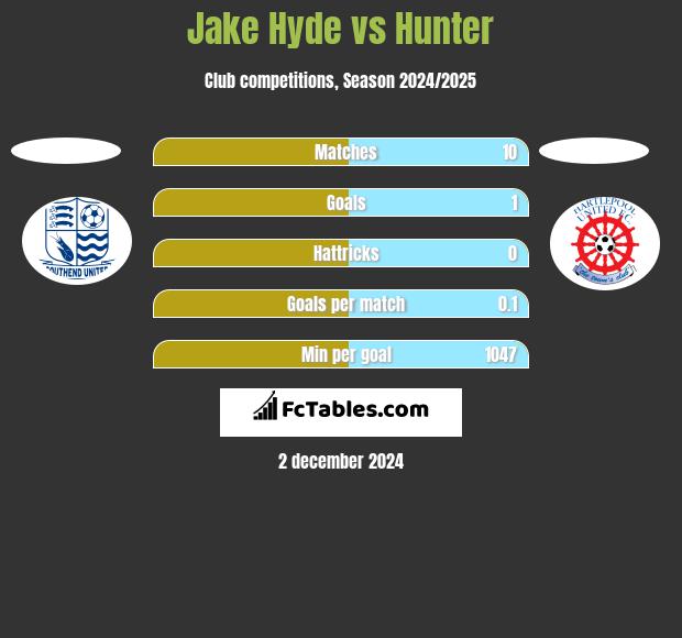 Jake Hyde vs Hunter h2h player stats