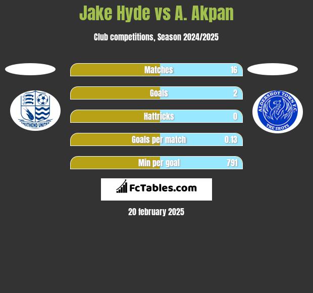 Jake Hyde vs A. Akpan h2h player stats