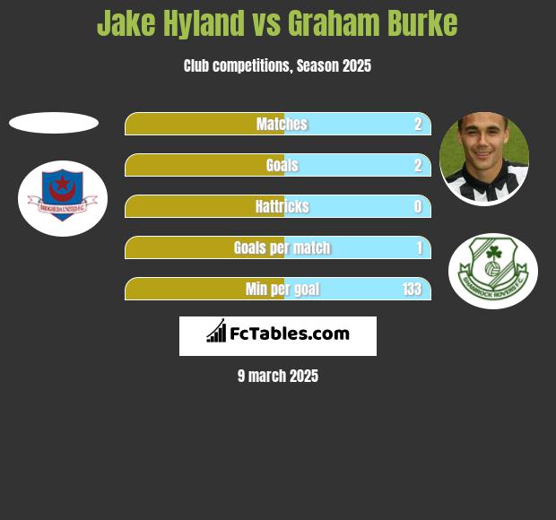 Jake Hyland vs Graham Burke h2h player stats