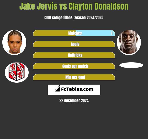 Jake Jervis vs Clayton Donaldson h2h player stats